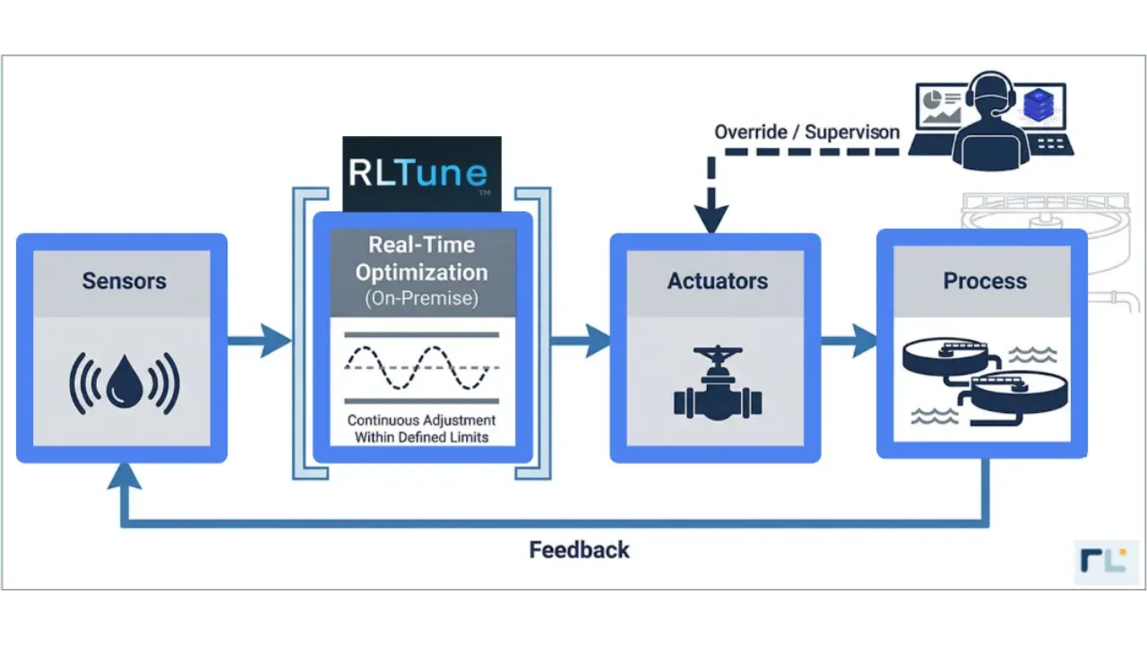 RLCore Launches RLTune Adaptive Optimization Platform